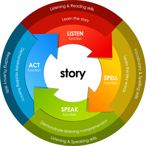 Moo-O Learning Cycle